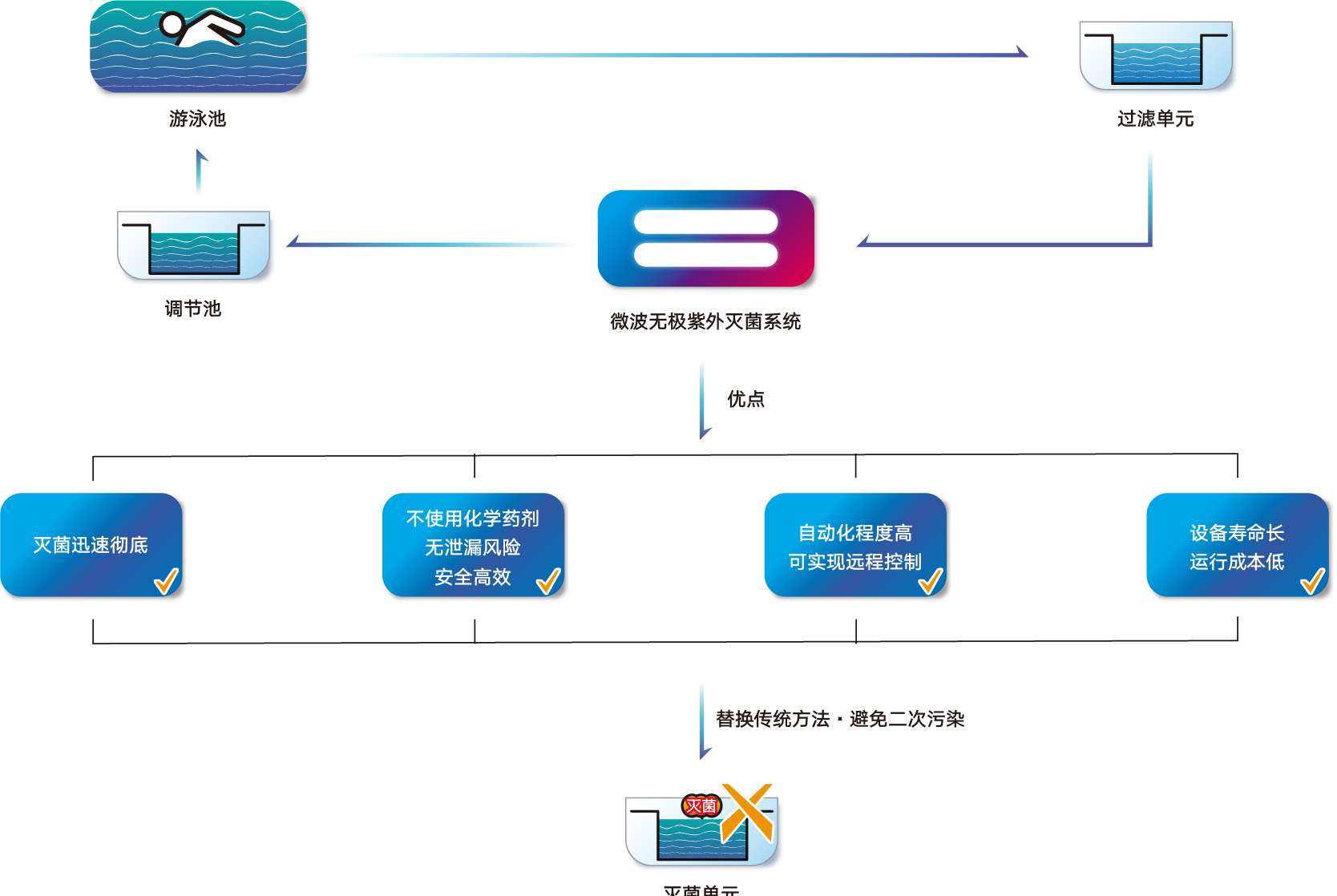 2 游泳池微波無極紫外滅菌系統(tǒng).jpg